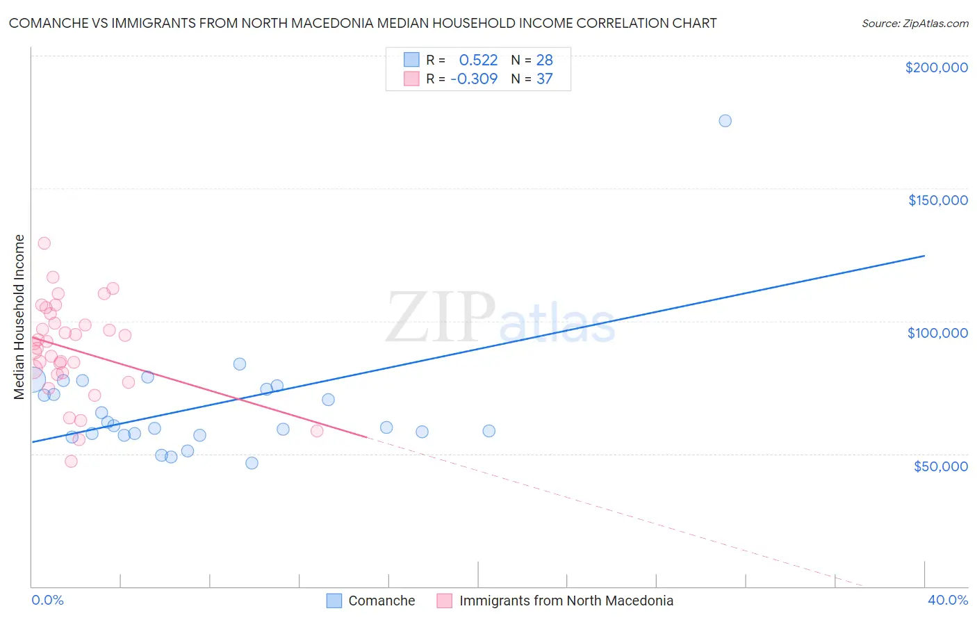 Comanche vs Immigrants from North Macedonia Median Household Income