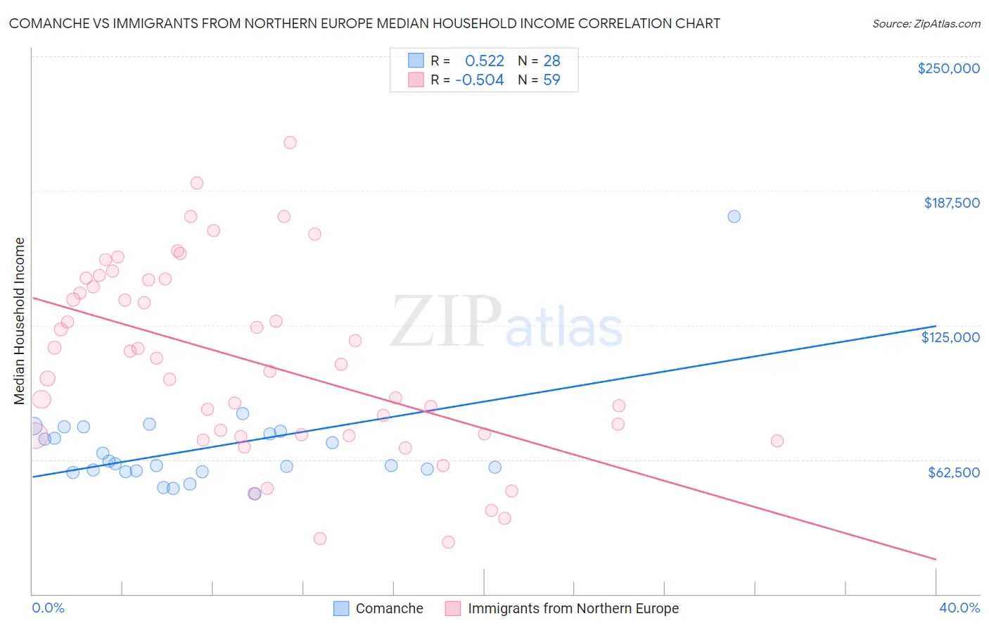 Comanche vs Immigrants from Northern Europe Median Household Income