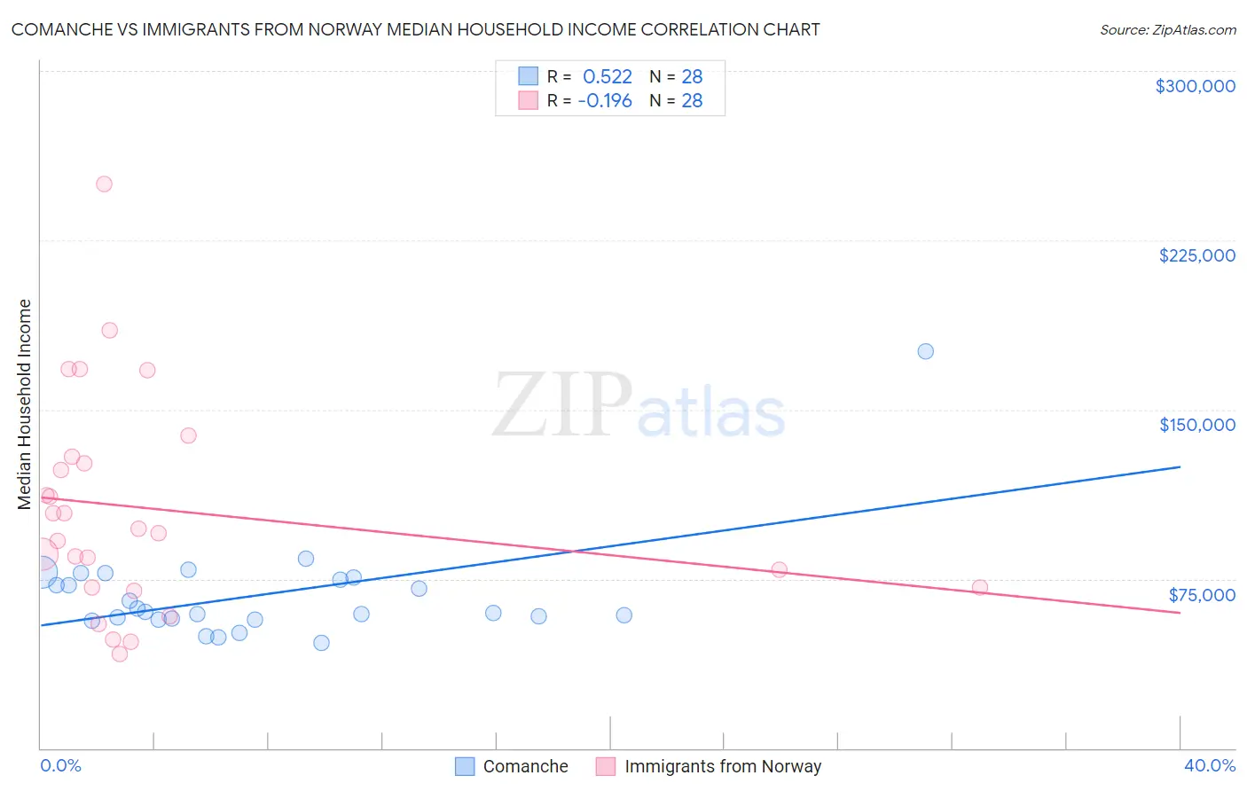 Comanche vs Immigrants from Norway Median Household Income