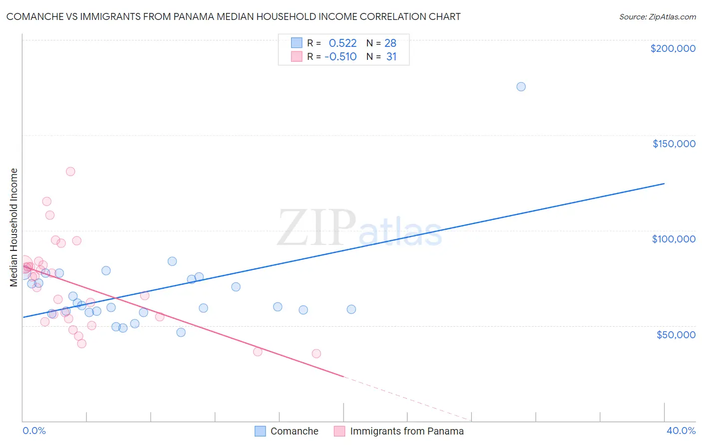 Comanche vs Immigrants from Panama Median Household Income