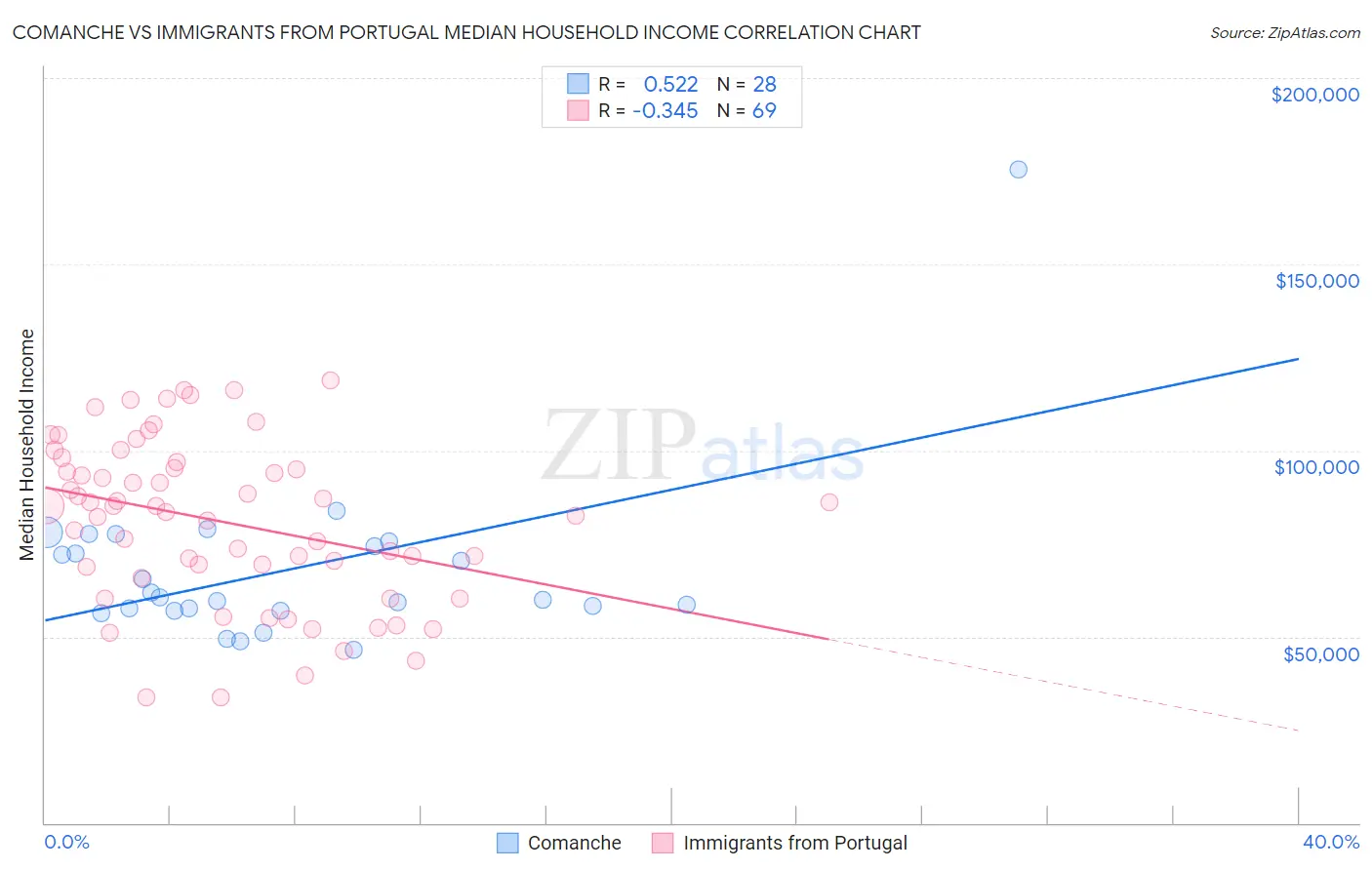 Comanche vs Immigrants from Portugal Median Household Income