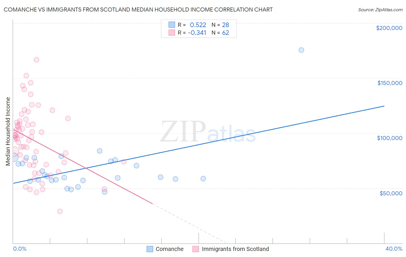 Comanche vs Immigrants from Scotland Median Household Income