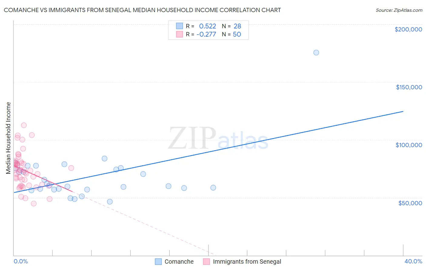 Comanche vs Immigrants from Senegal Median Household Income