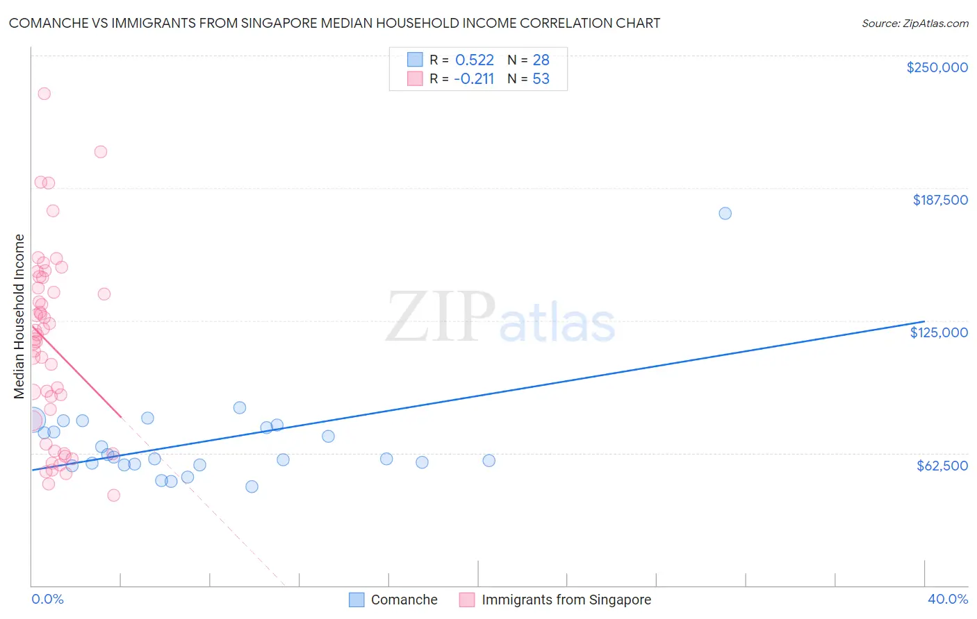 Comanche vs Immigrants from Singapore Median Household Income
