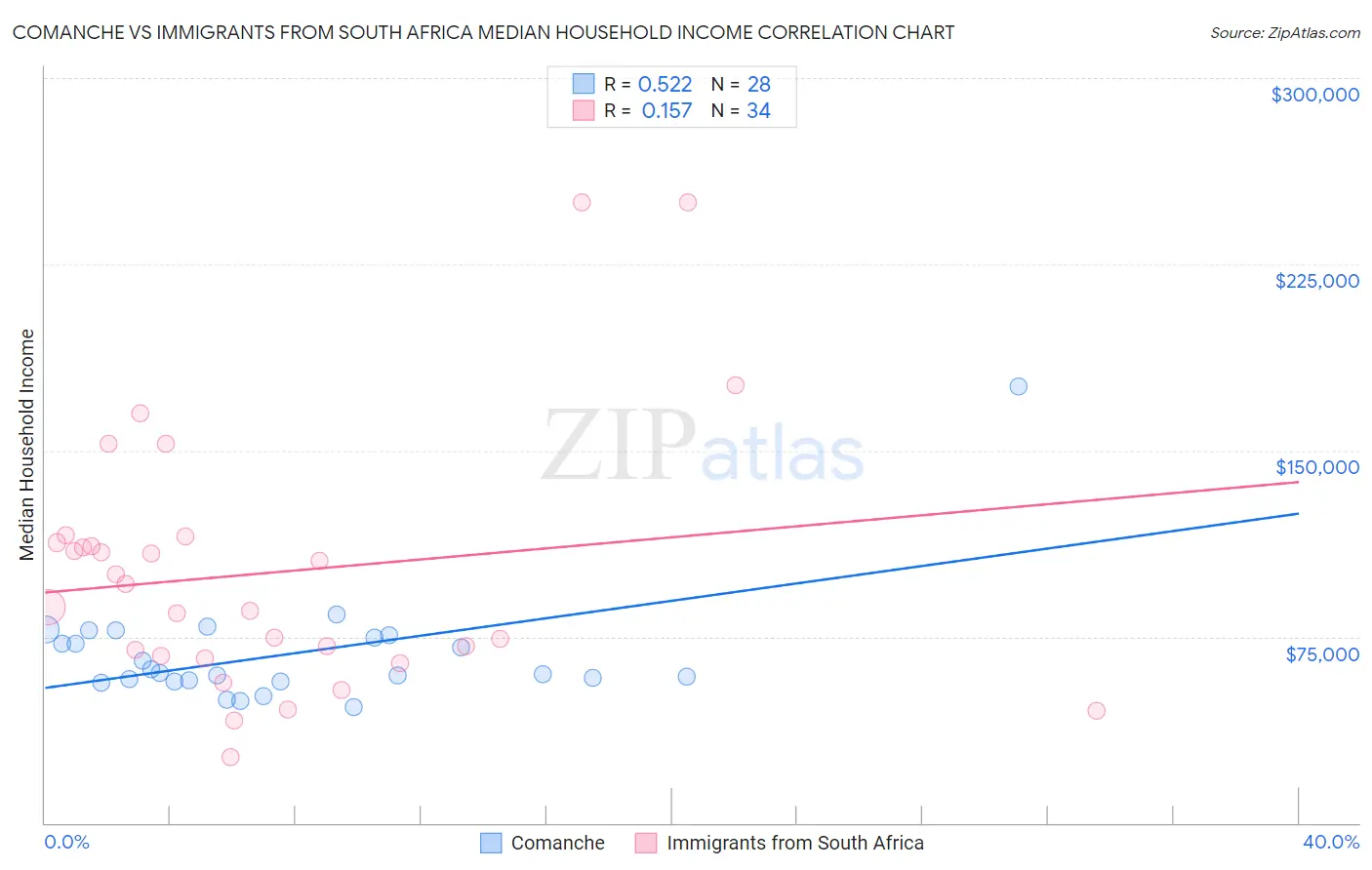 Comanche vs Immigrants from South Africa Median Household Income