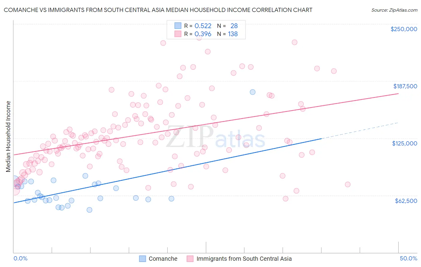 Comanche vs Immigrants from South Central Asia Median Household Income