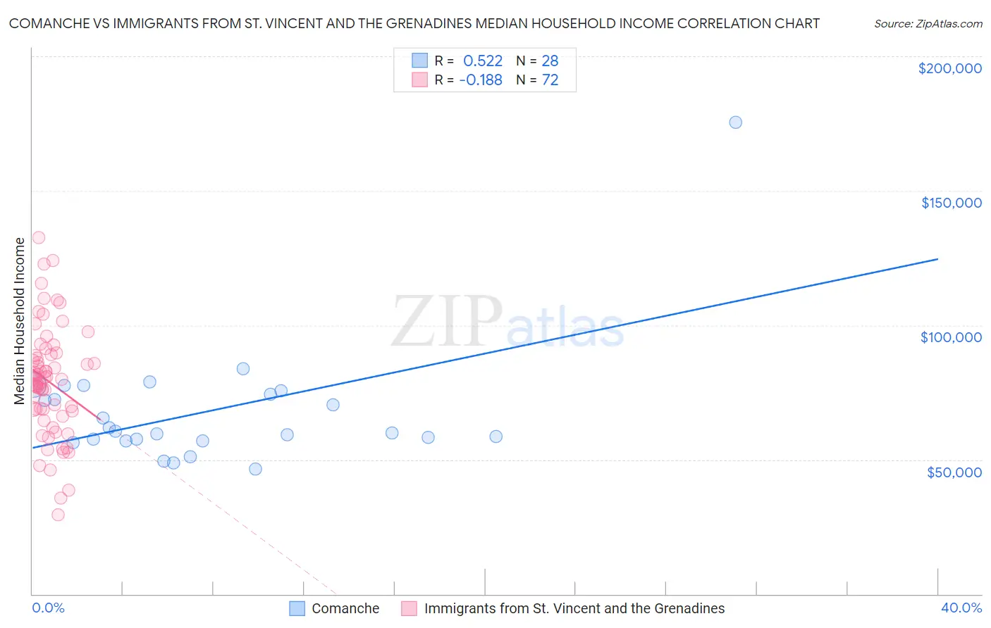 Comanche vs Immigrants from St. Vincent and the Grenadines Median Household Income