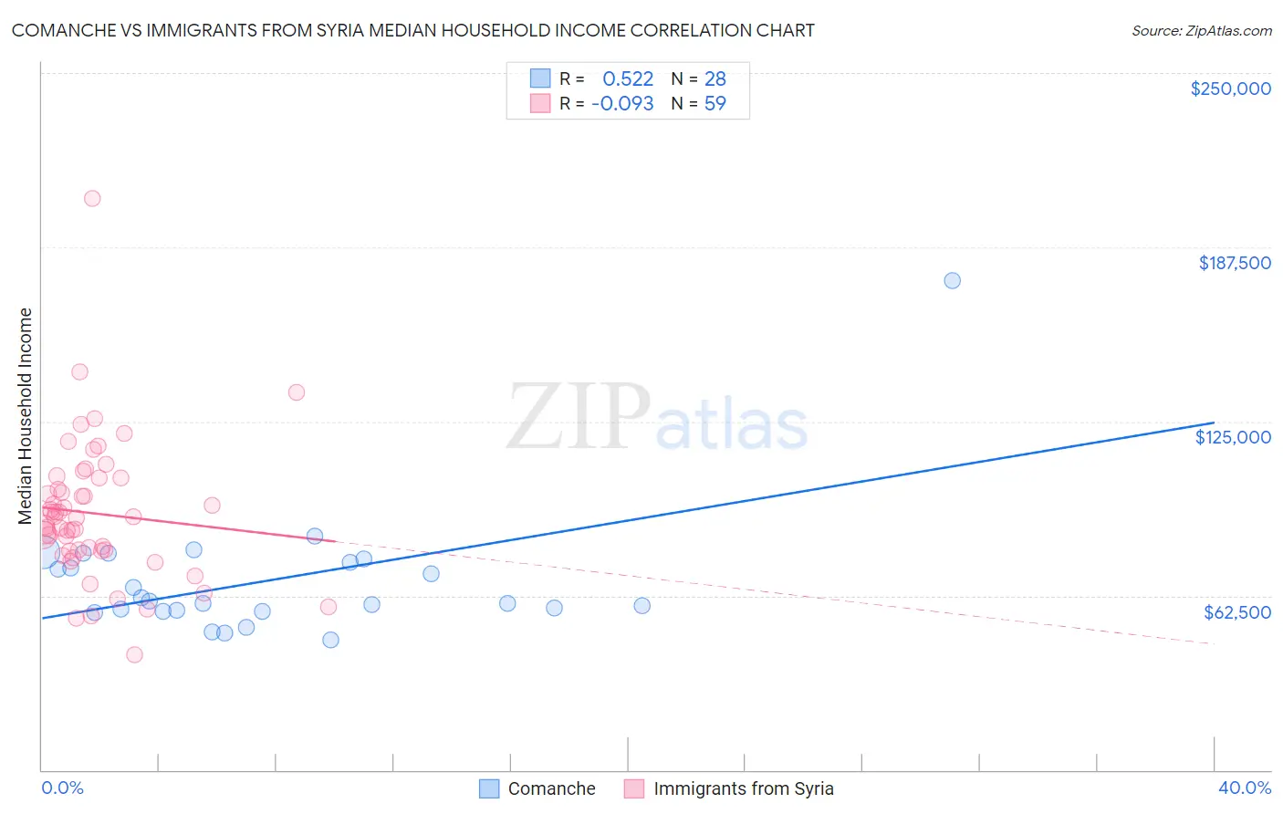 Comanche vs Immigrants from Syria Median Household Income