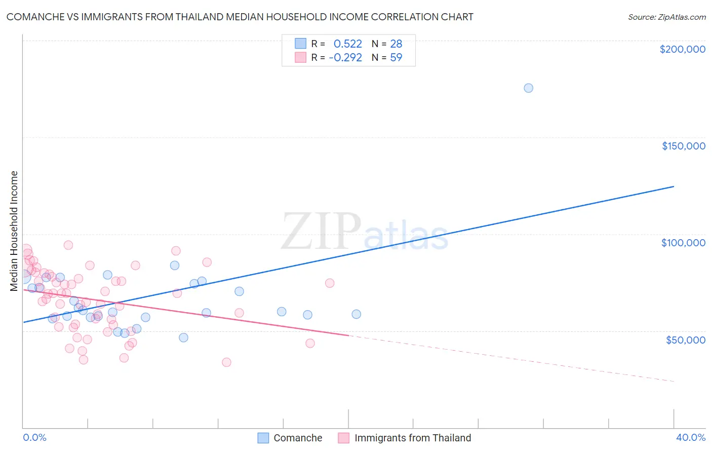 Comanche vs Immigrants from Thailand Median Household Income