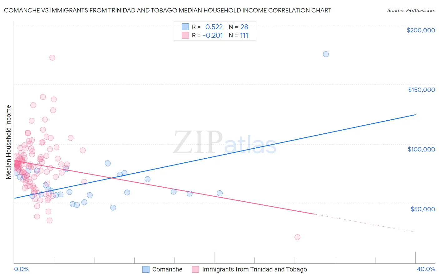 Comanche vs Immigrants from Trinidad and Tobago Median Household Income