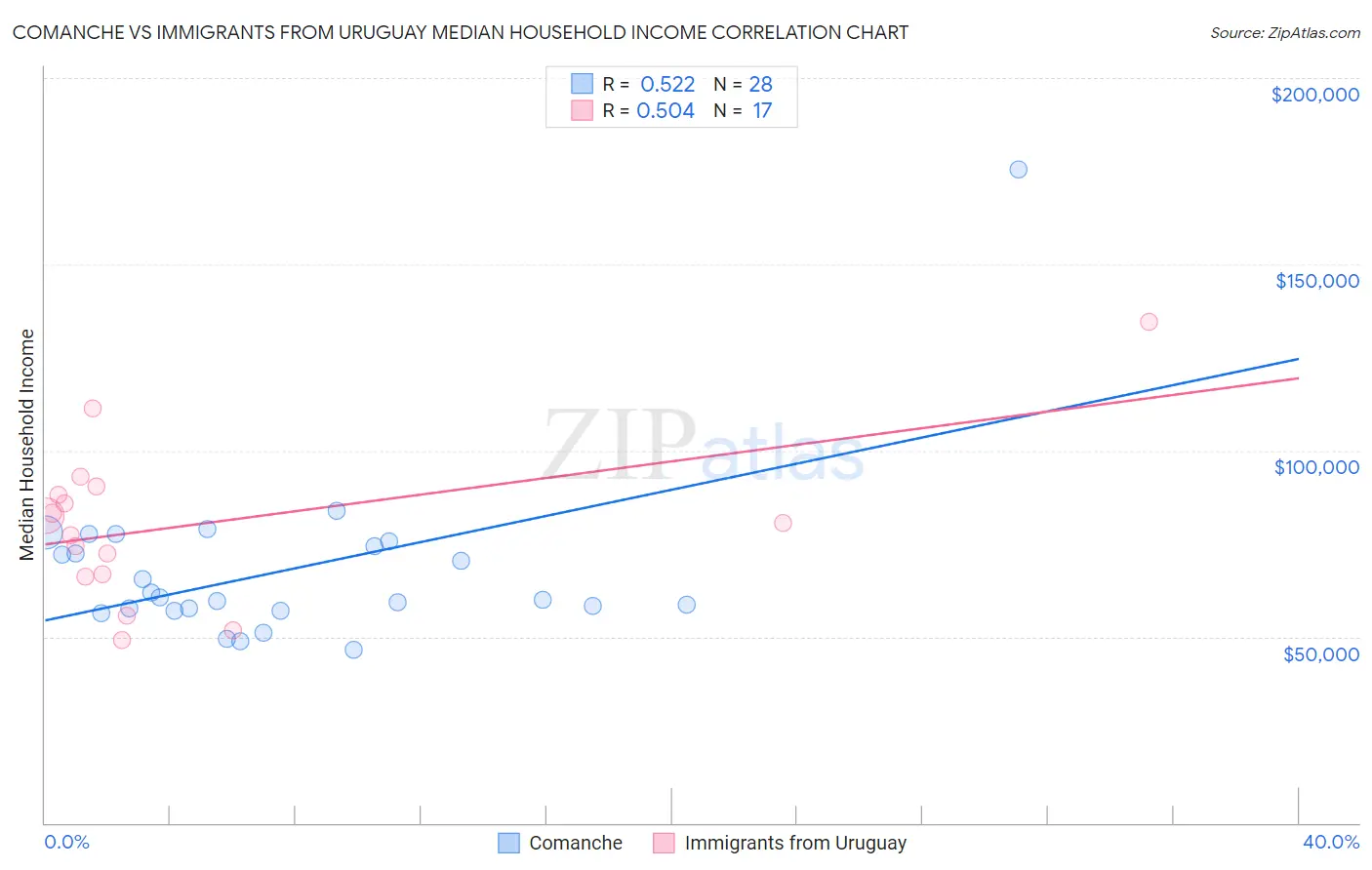 Comanche vs Immigrants from Uruguay Median Household Income