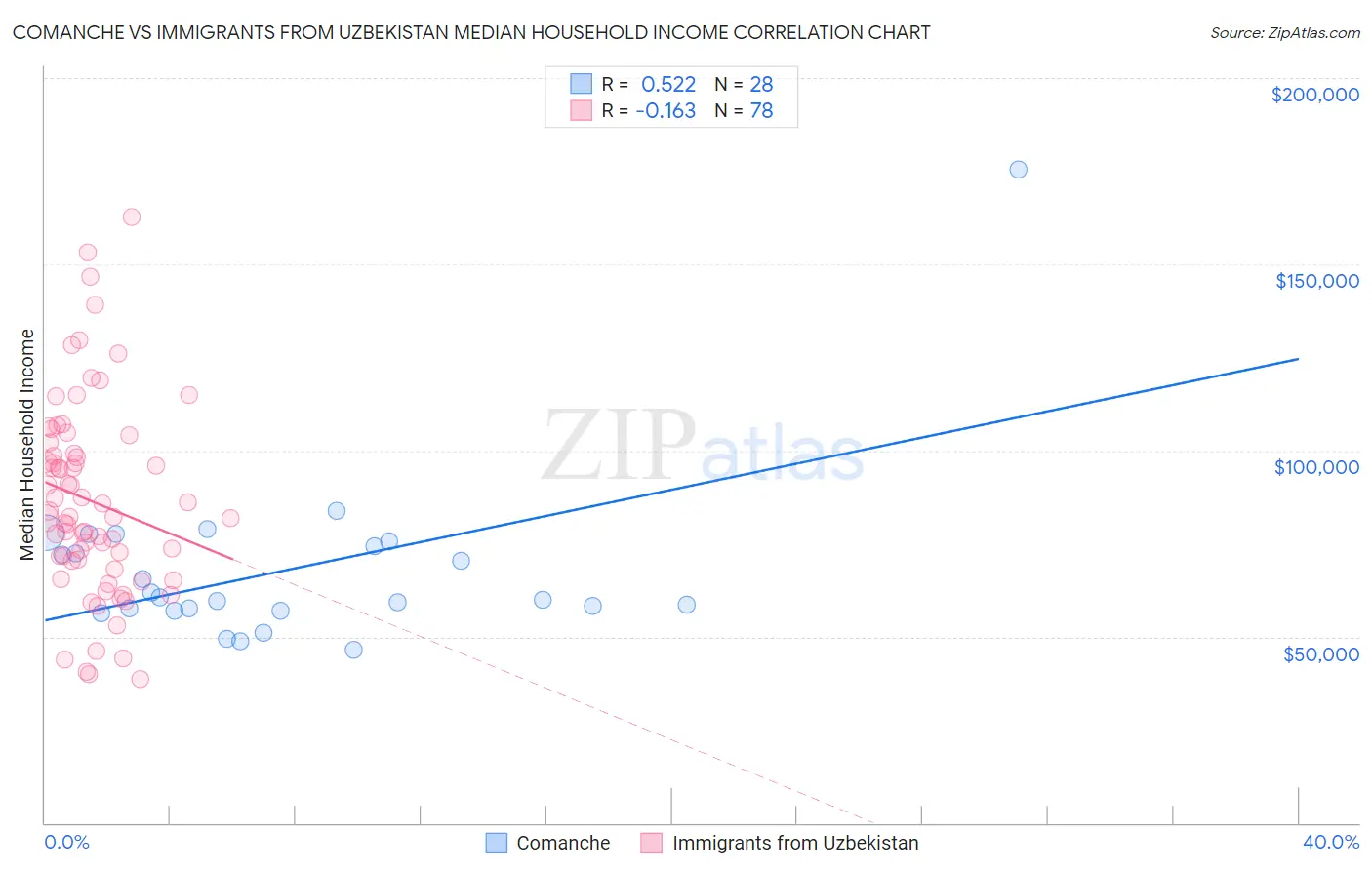 Comanche vs Immigrants from Uzbekistan Median Household Income
