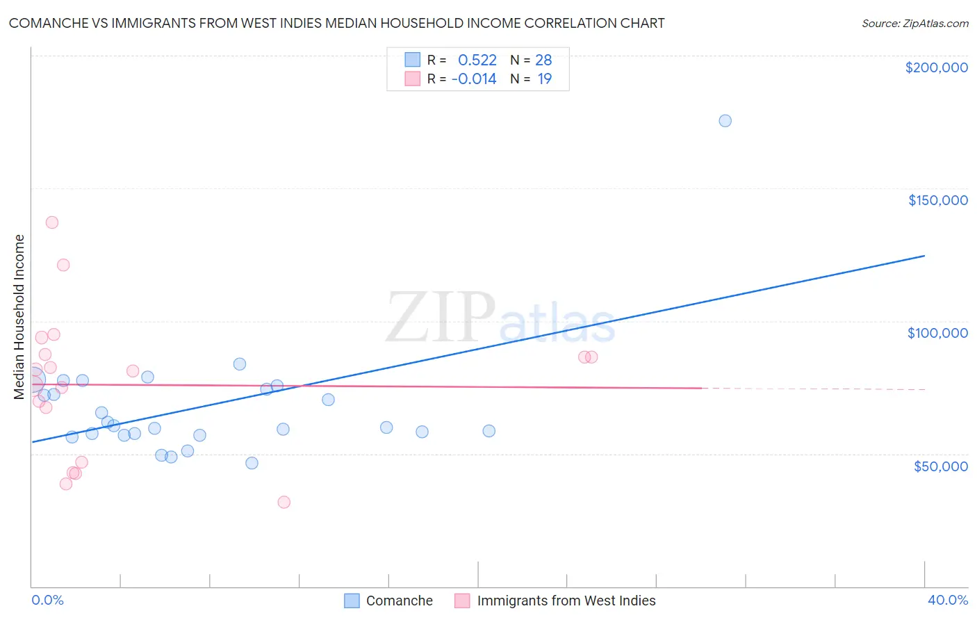 Comanche vs Immigrants from West Indies Median Household Income