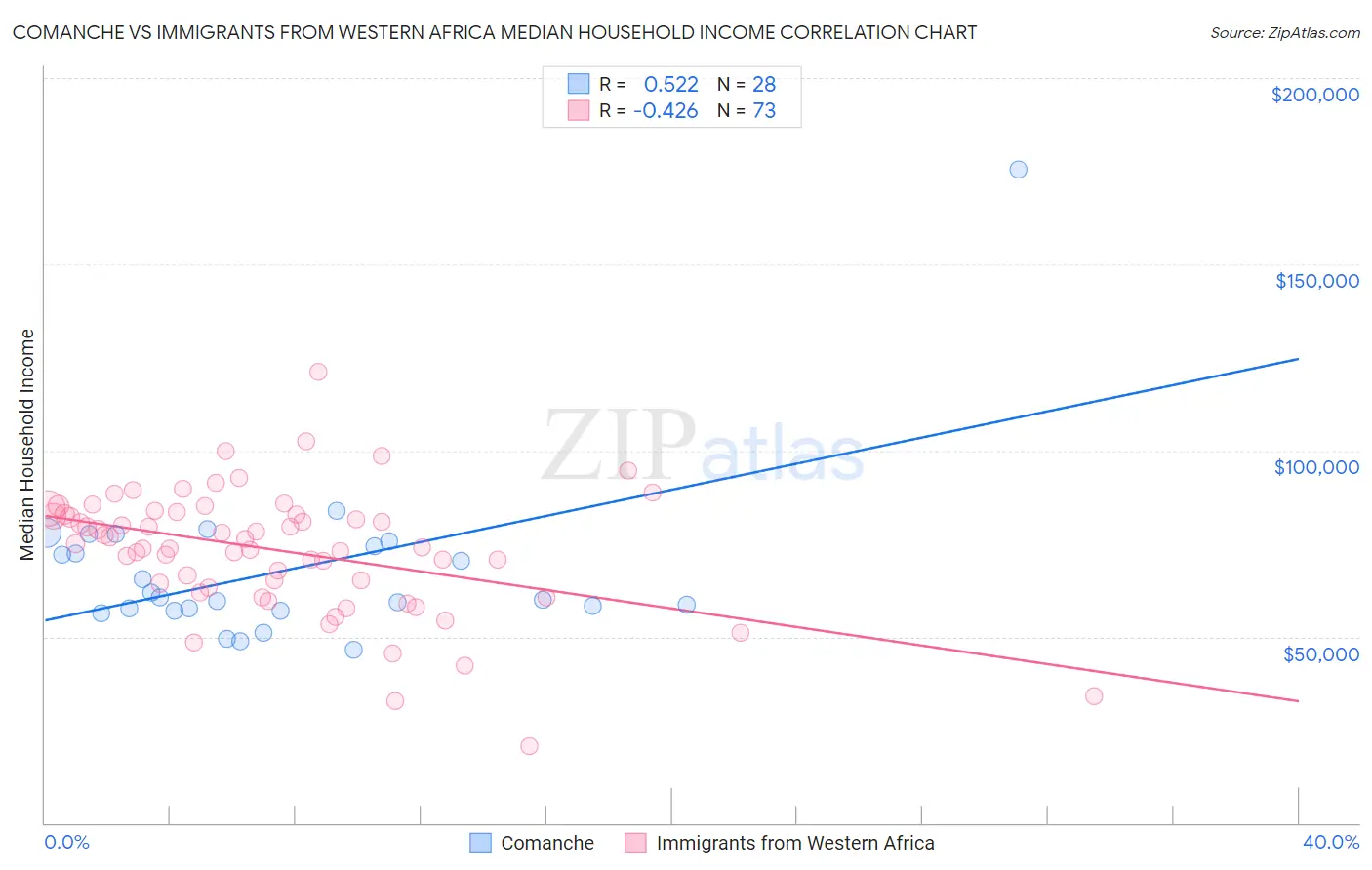 Comanche vs Immigrants from Western Africa Median Household Income