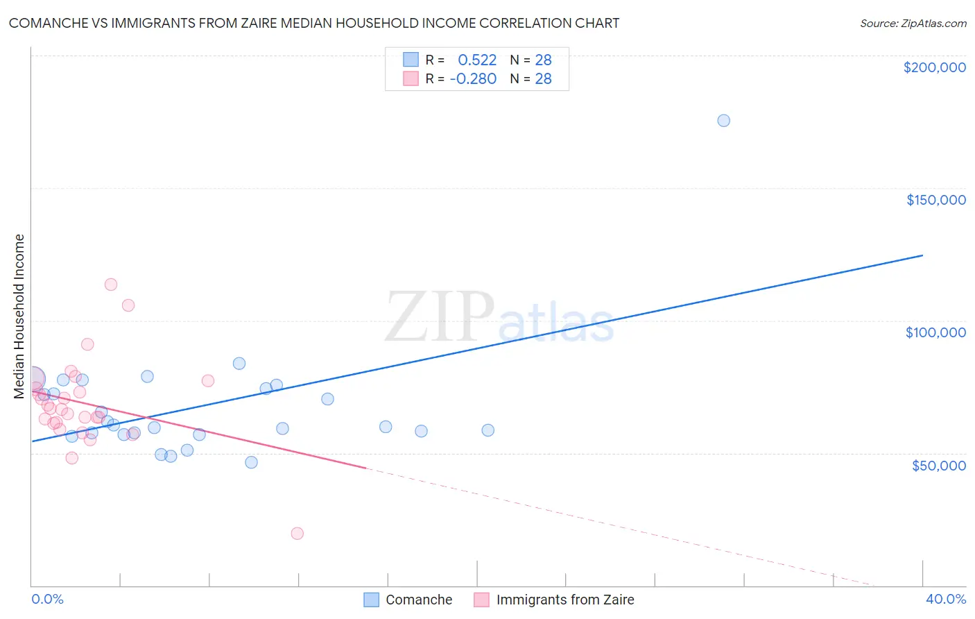 Comanche vs Immigrants from Zaire Median Household Income