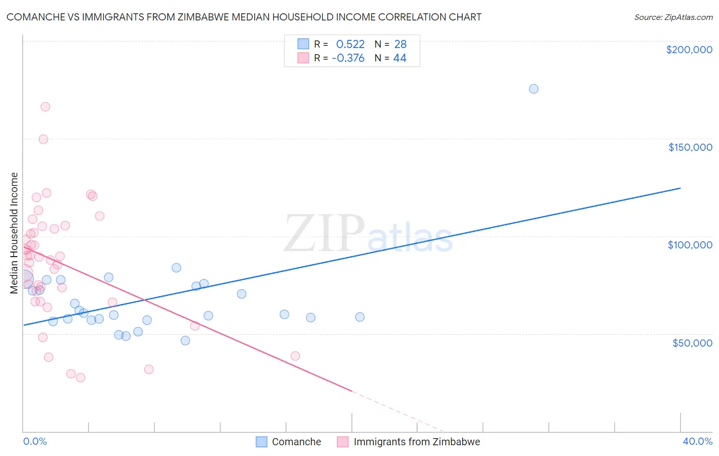Comanche vs Immigrants from Zimbabwe Median Household Income