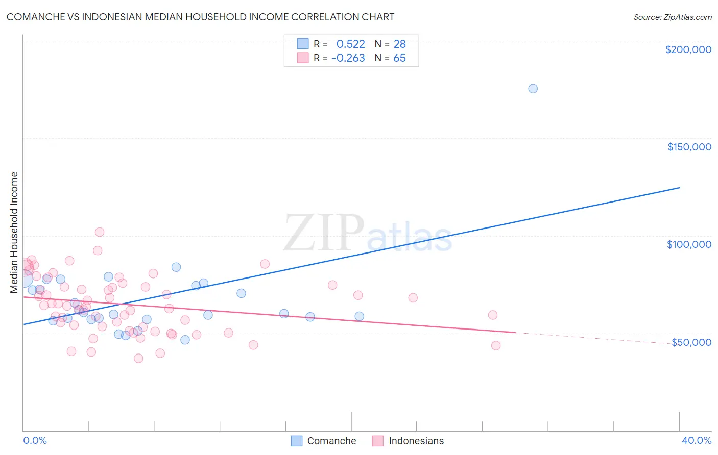 Comanche vs Indonesian Median Household Income