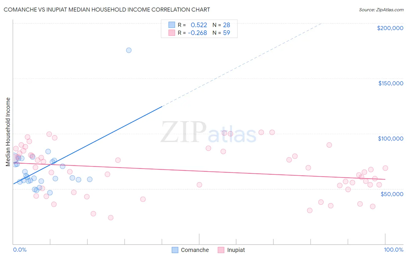 Comanche vs Inupiat Median Household Income