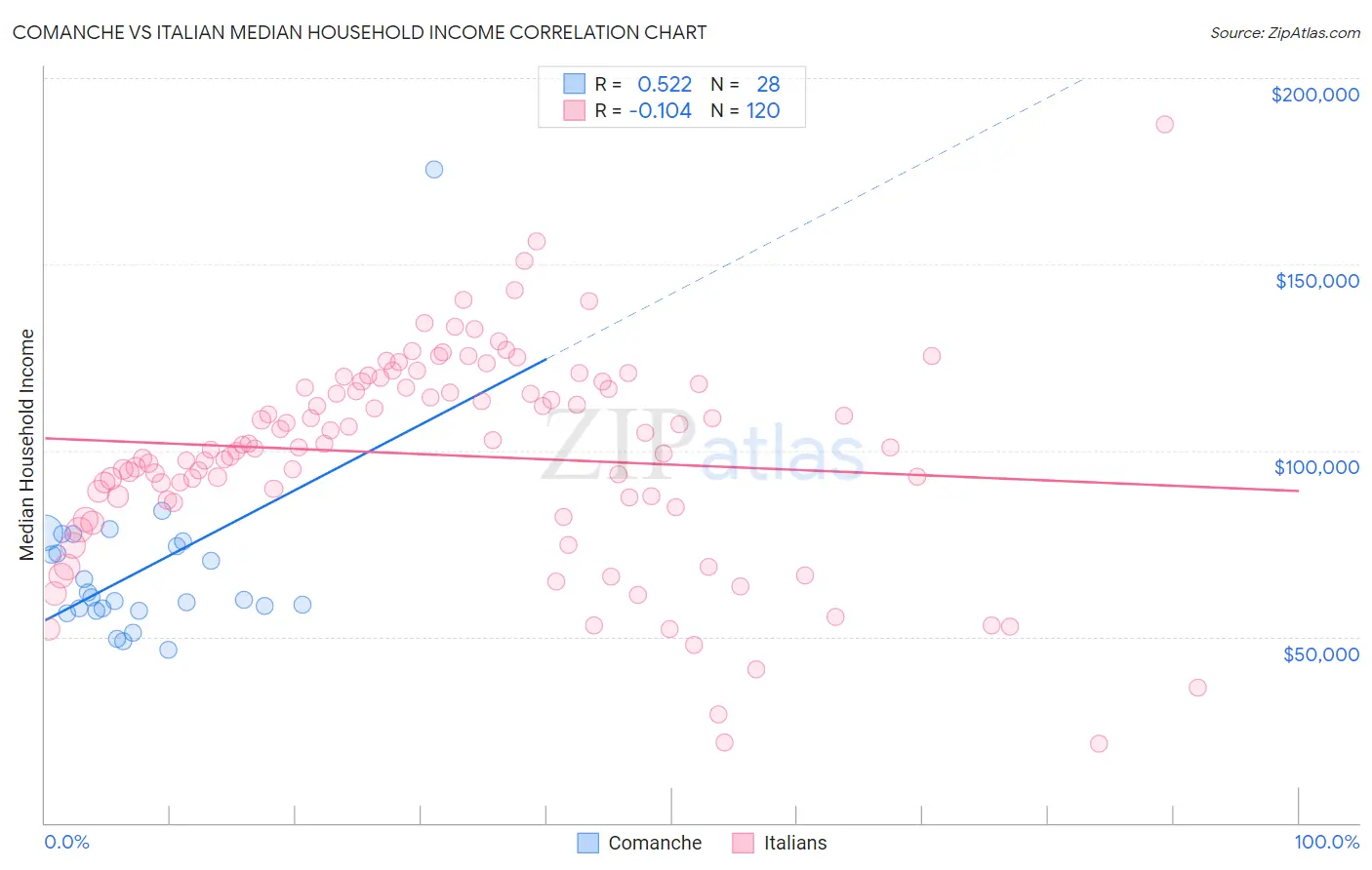 Comanche vs Italian Median Household Income