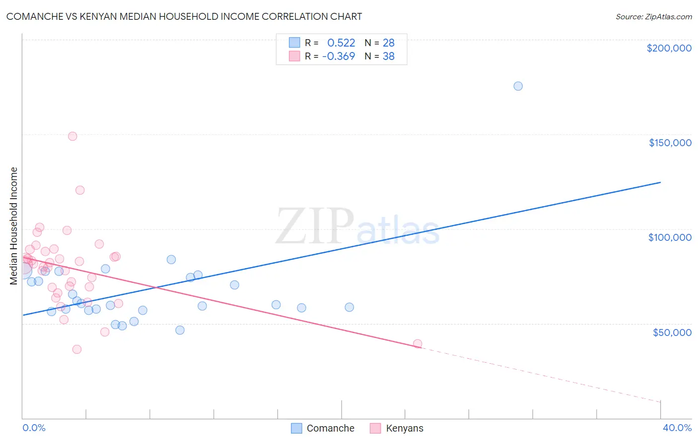 Comanche vs Kenyan Median Household Income