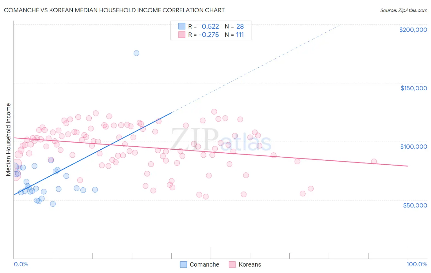 Comanche vs Korean Median Household Income