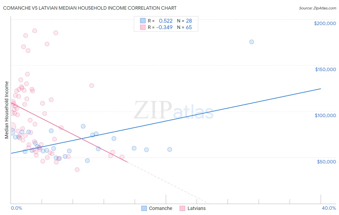 Comanche vs Latvian Median Household Income