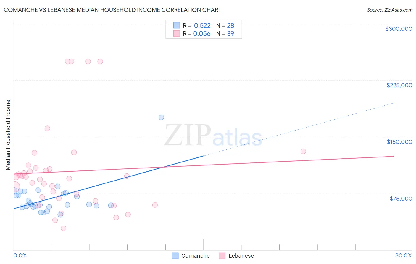 Comanche vs Lebanese Median Household Income