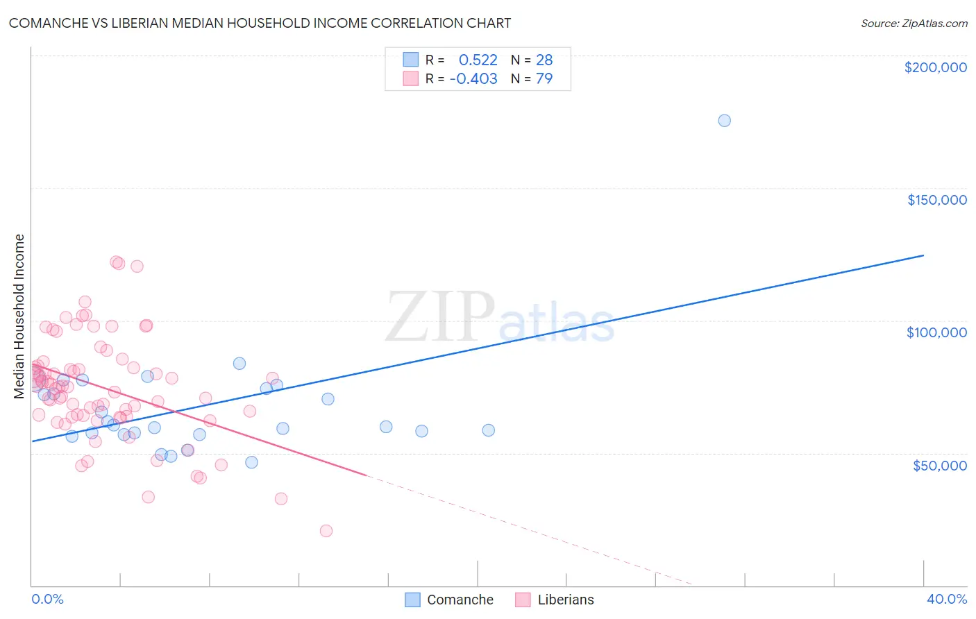 Comanche vs Liberian Median Household Income