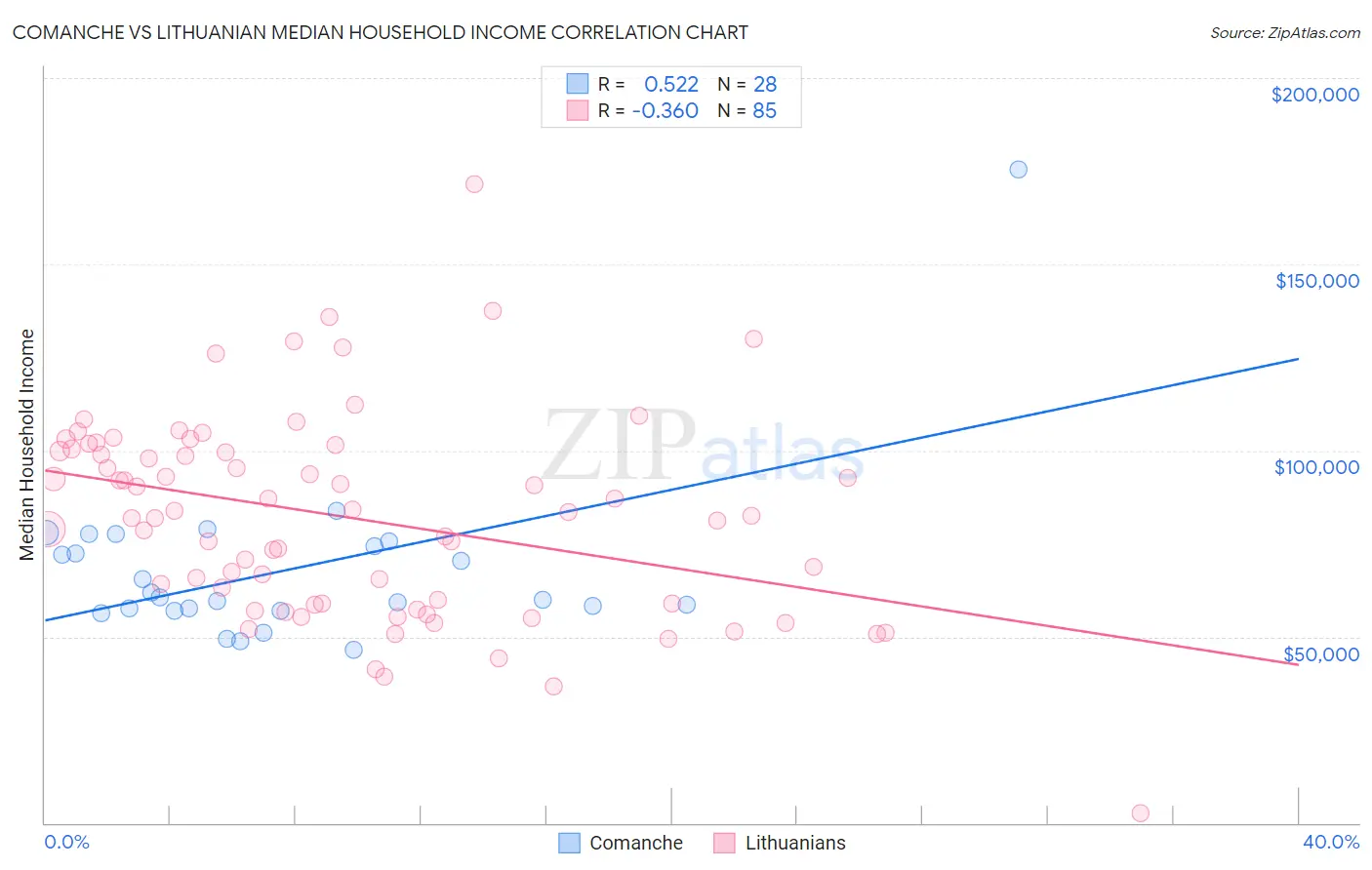 Comanche vs Lithuanian Median Household Income