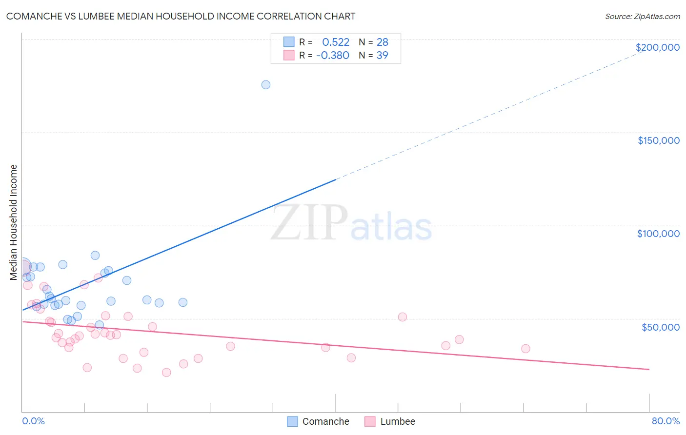 Comanche vs Lumbee Median Household Income