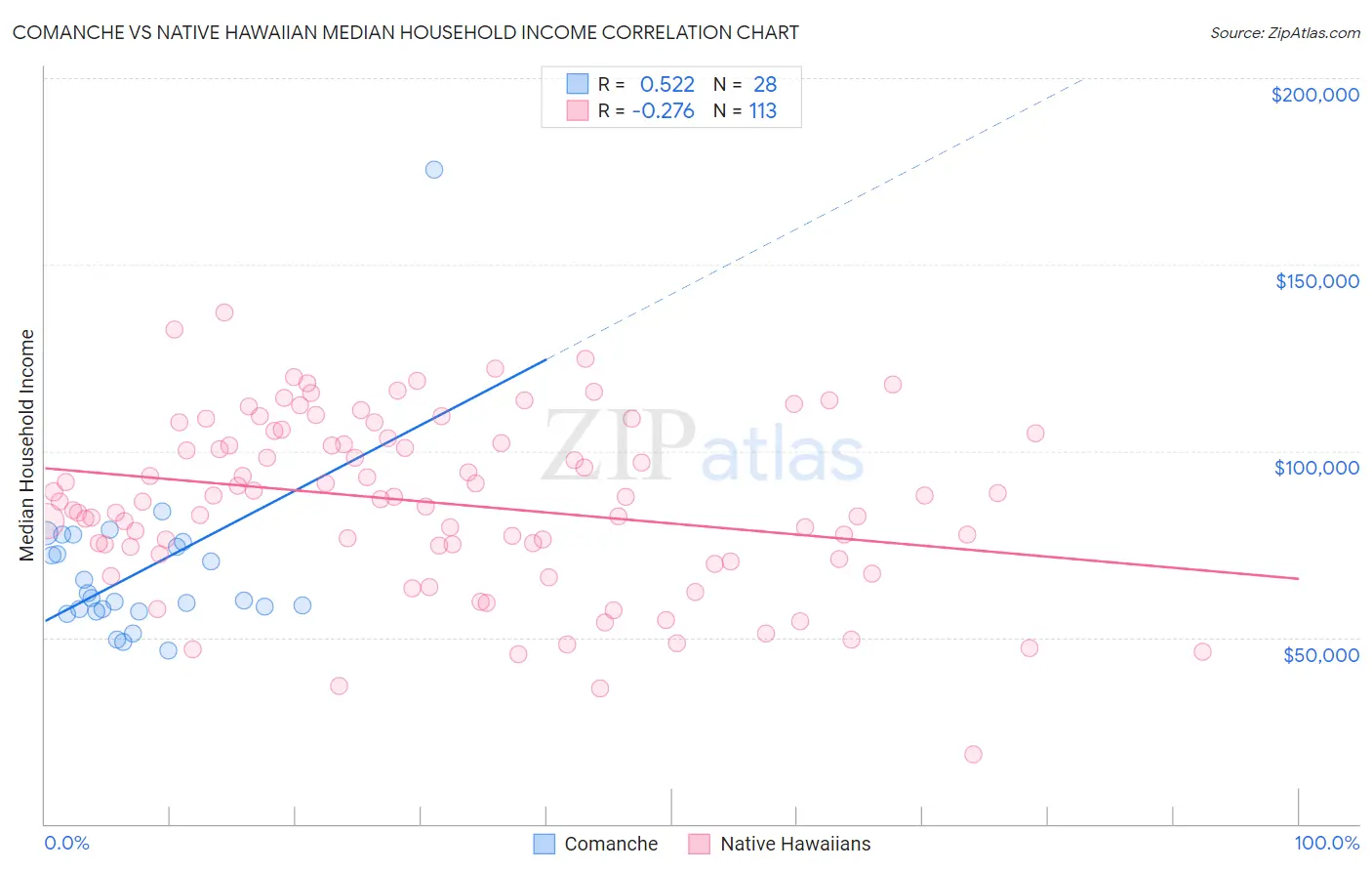 Comanche vs Native Hawaiian Median Household Income