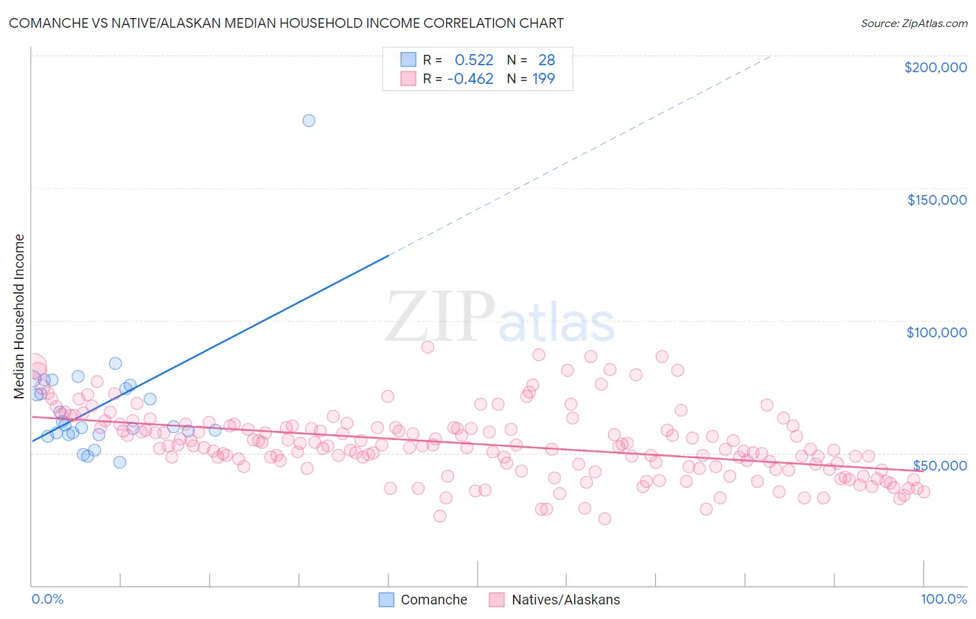 Comanche vs Native/Alaskan Median Household Income