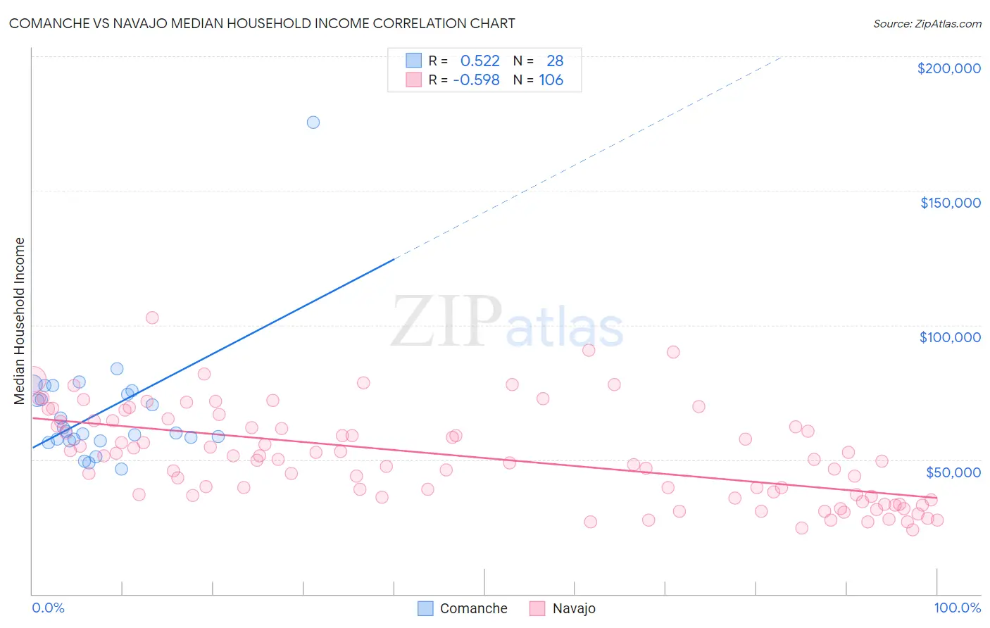 Comanche vs Navajo Median Household Income