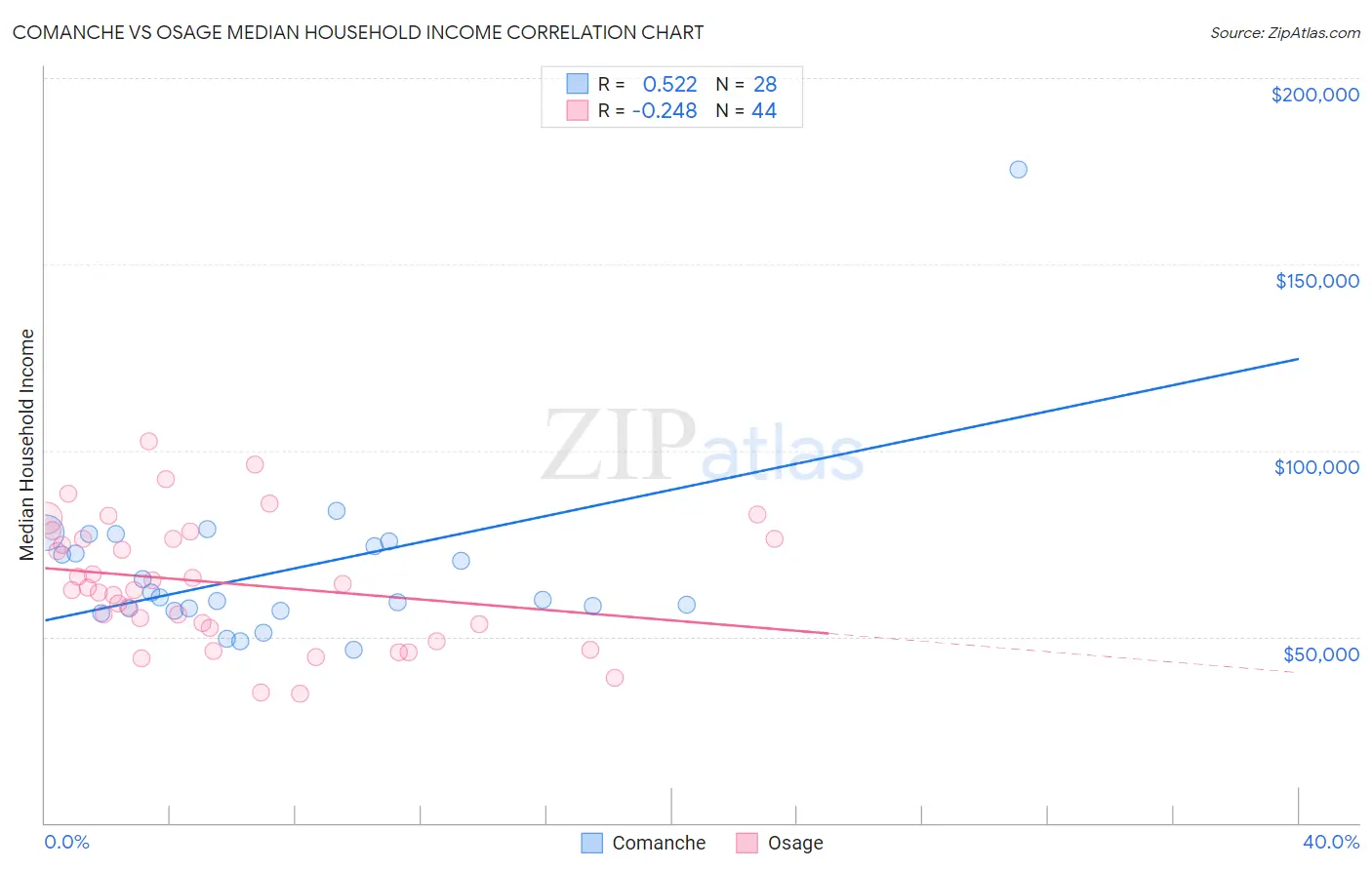Comanche vs Osage Median Household Income