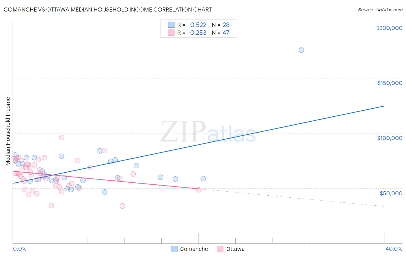 Comanche vs Ottawa Median Household Income