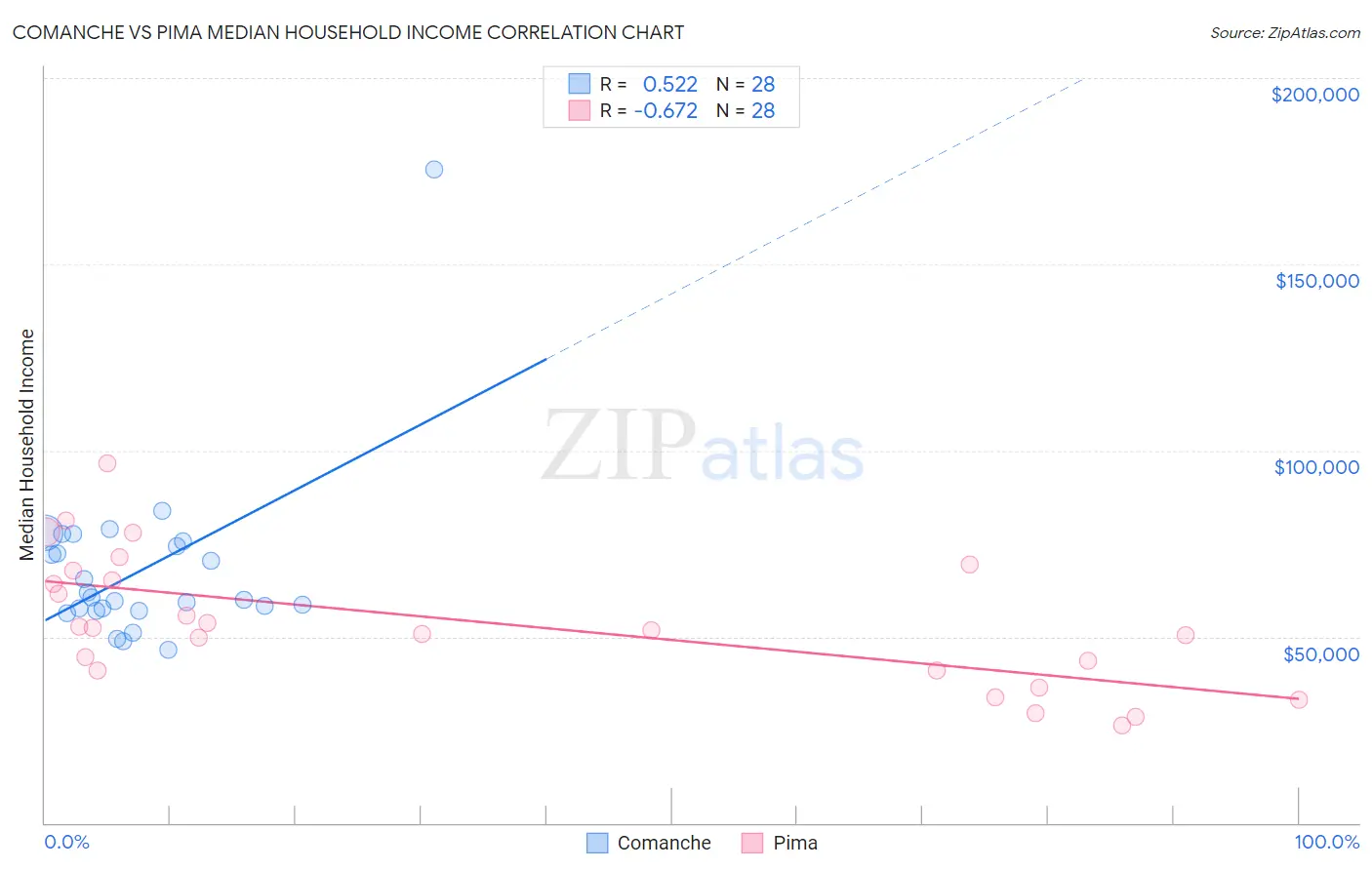Comanche vs Pima Median Household Income