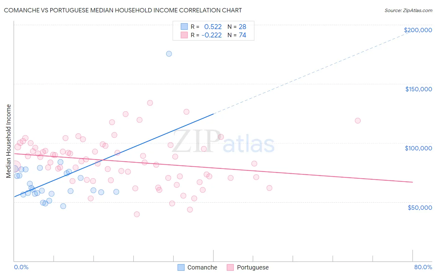 Comanche vs Portuguese Median Household Income