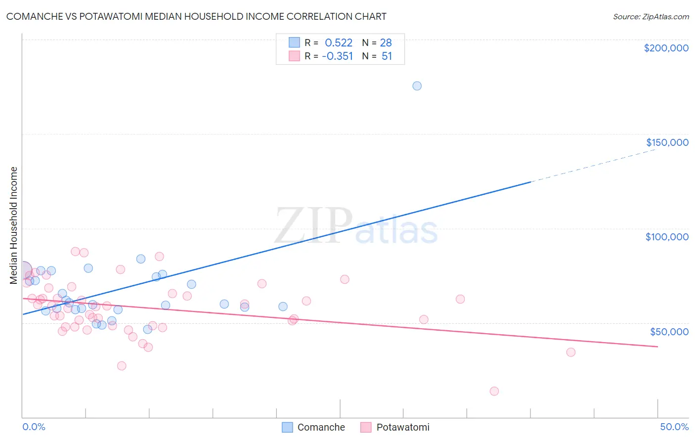 Comanche vs Potawatomi Median Household Income
