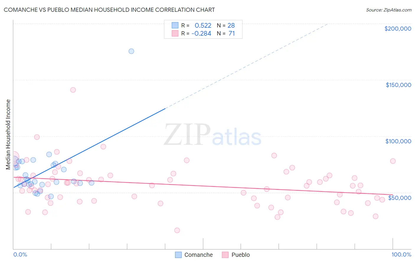 Comanche vs Pueblo Median Household Income