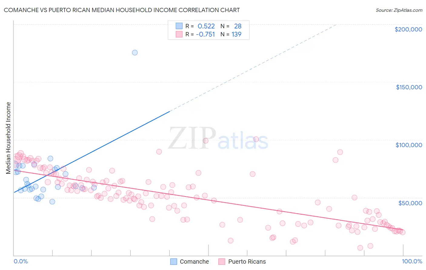 Comanche vs Puerto Rican Median Household Income