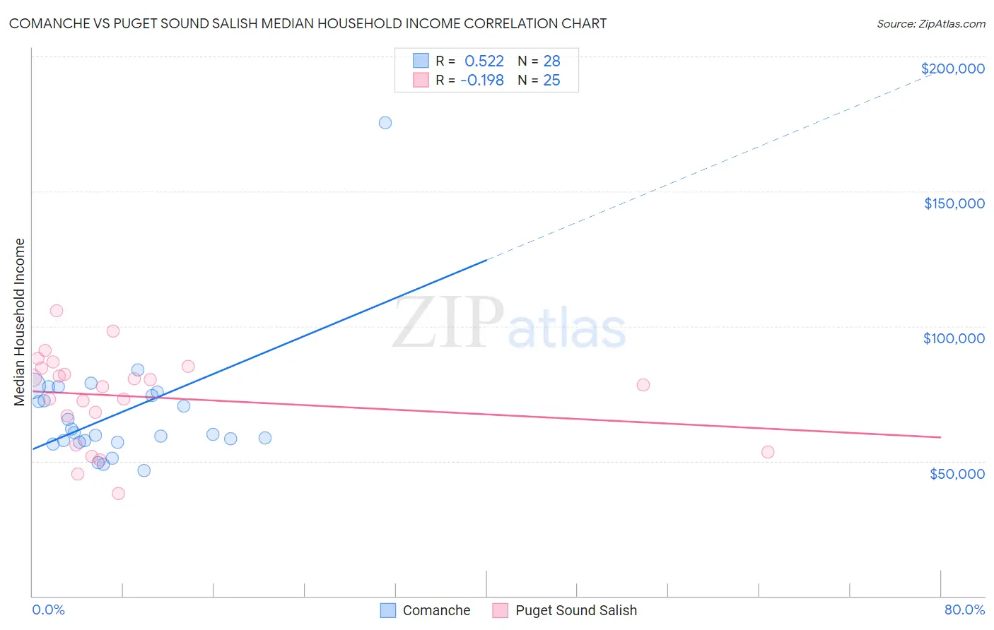 Comanche vs Puget Sound Salish Median Household Income