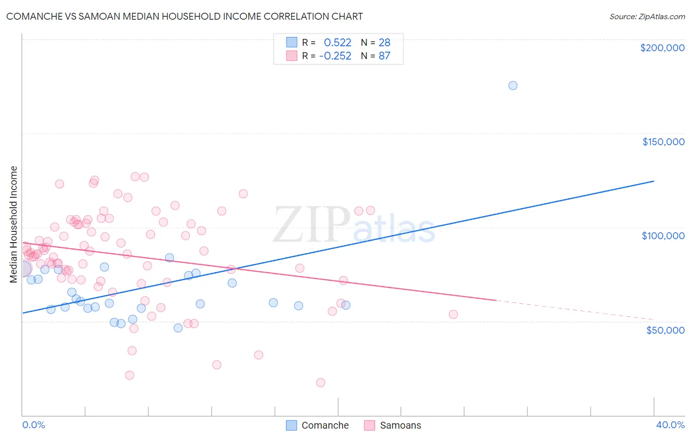 Comanche vs Samoan Median Household Income