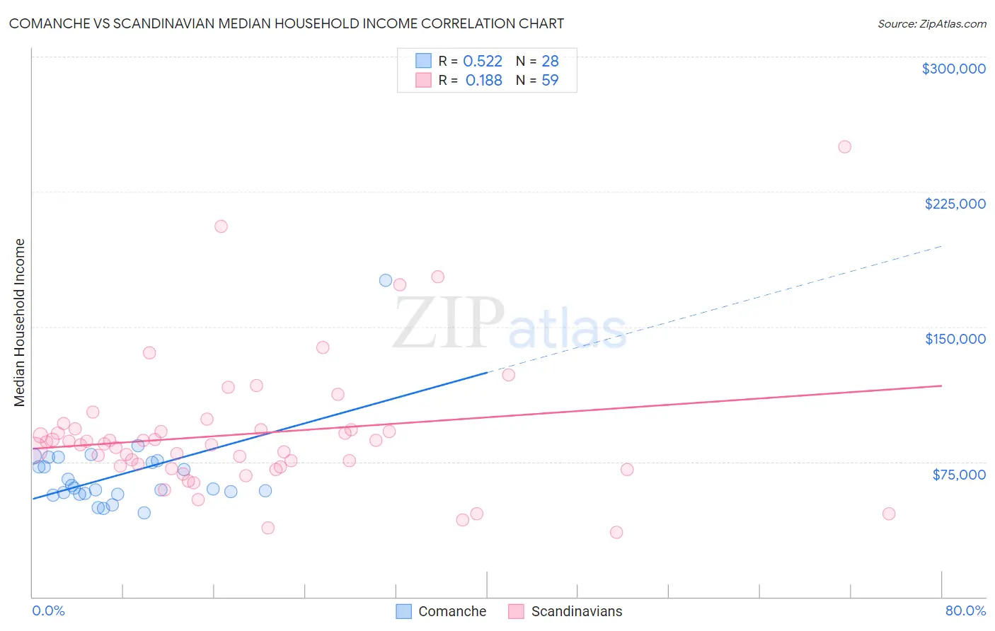 Comanche vs Scandinavian Median Household Income