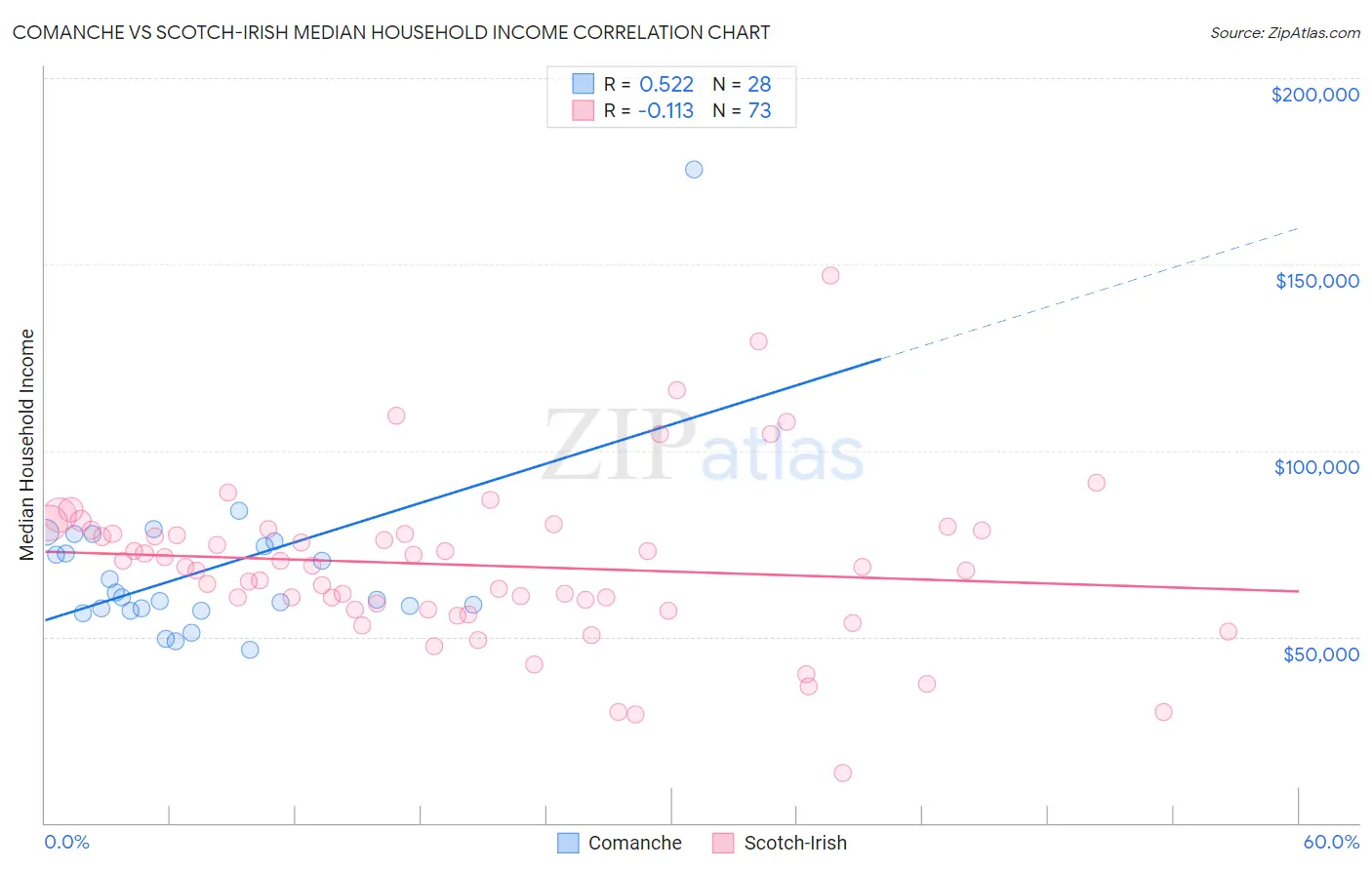 Comanche vs Scotch-Irish Median Household Income