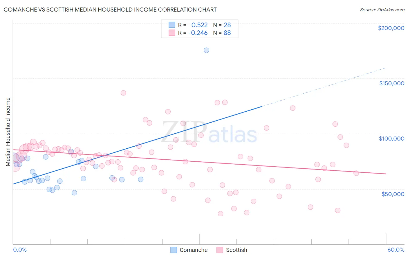 Comanche vs Scottish Median Household Income
