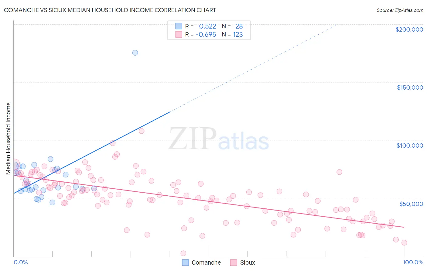 Comanche vs Sioux Median Household Income