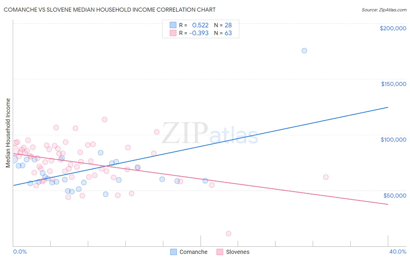 Comanche vs Slovene Median Household Income
