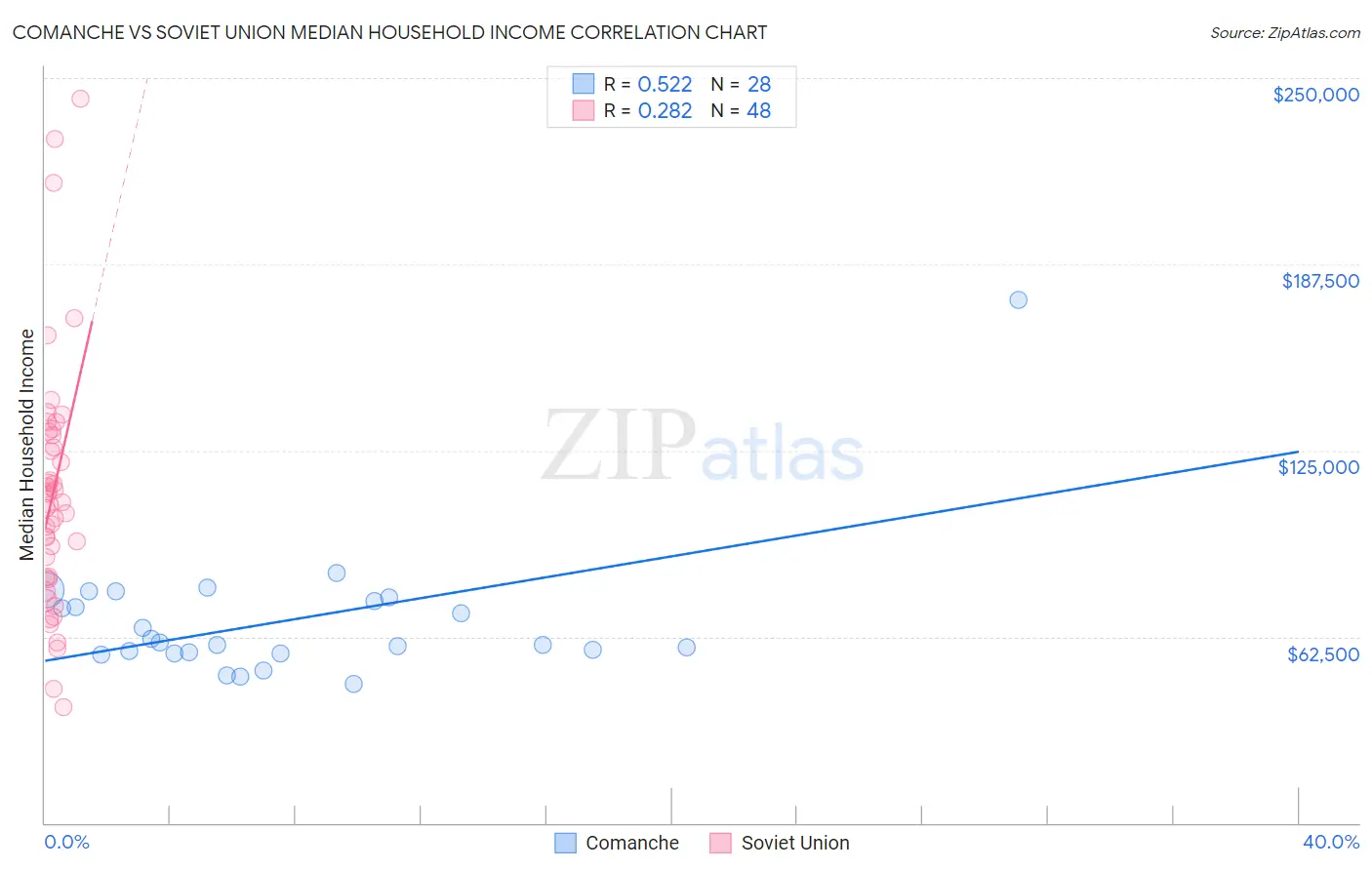Comanche vs Soviet Union Median Household Income