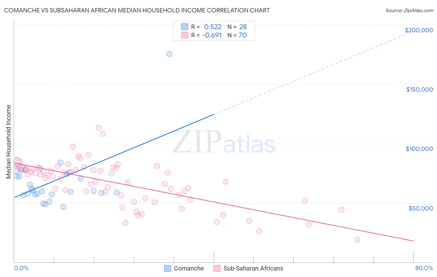 Comanche vs Subsaharan African Median Household Income