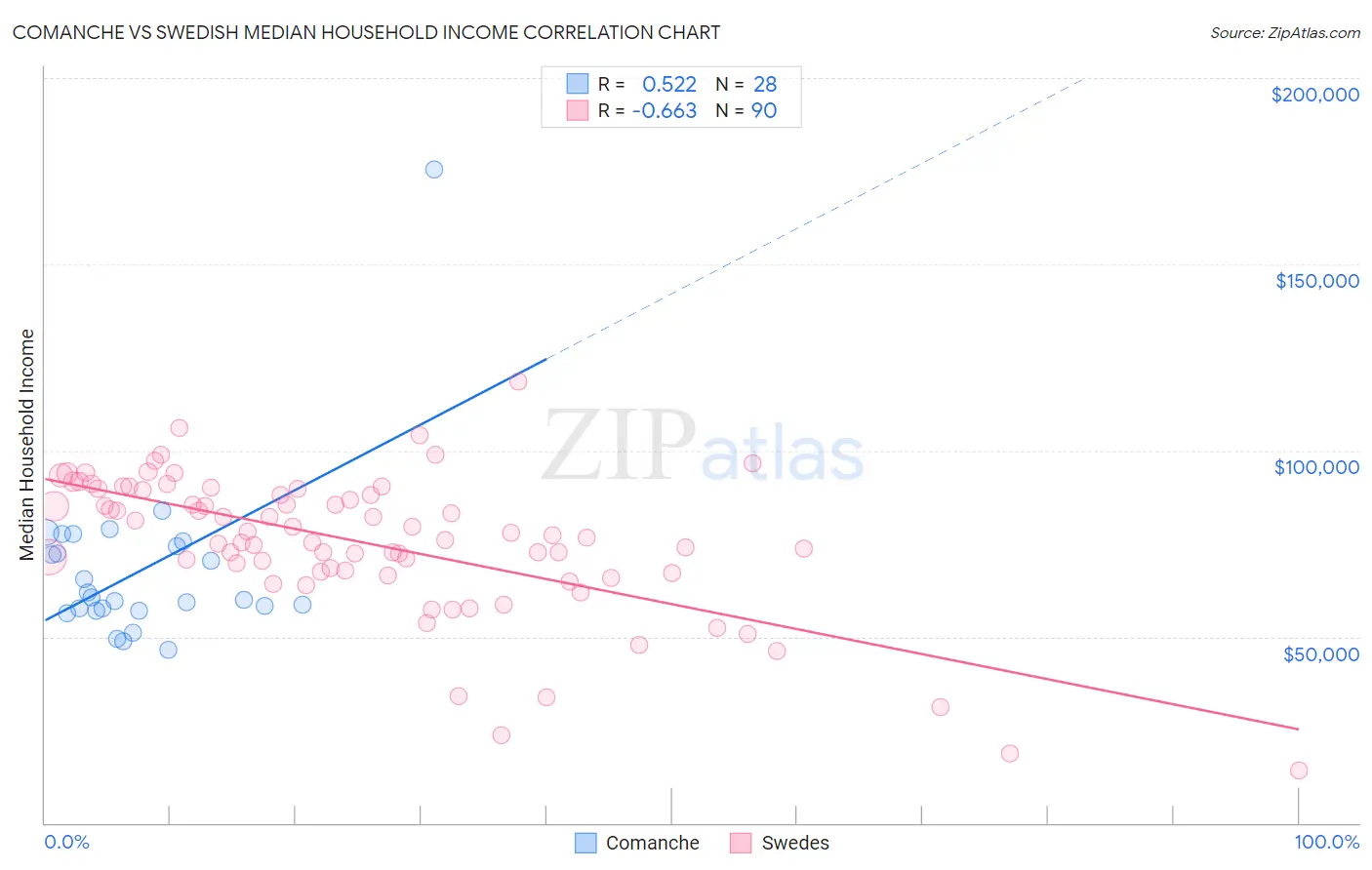 Comanche vs Swedish Median Household Income